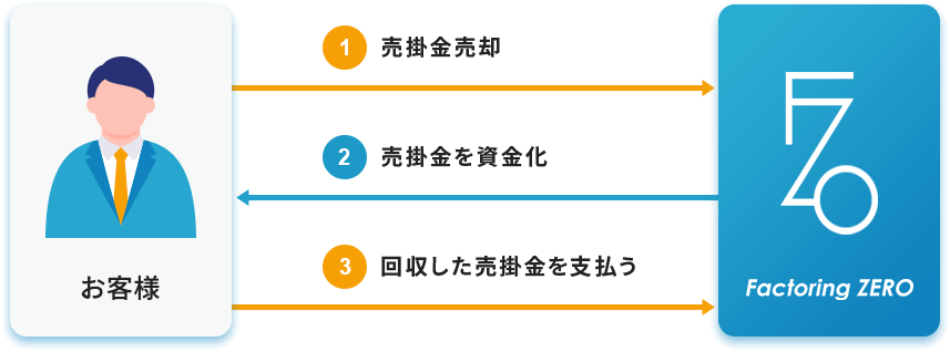 1.売掛金売却、2.売掛金を資金化、3.回収した売掛金を支払う