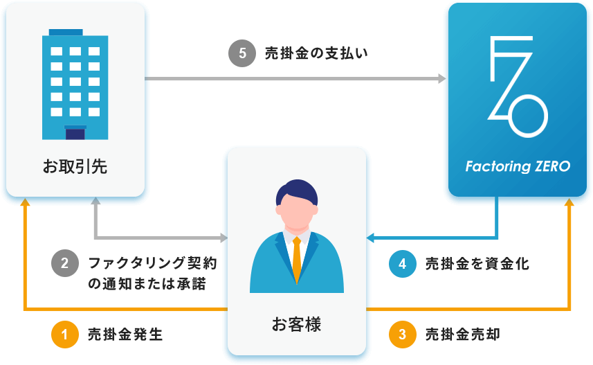 1.売掛金発生、2.ファクタリング契約の通知または承諾、3.売掛金売却、4.売掛金を資金化、5.売掛金の支払い